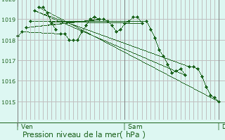 Graphe de la pression atmosphrique prvue pour Fresnoy-le-Luat