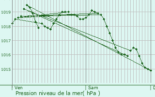 Graphe de la pression atmosphrique prvue pour La Fert-Alais