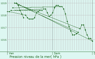 Graphe de la pression atmosphrique prvue pour Juvincourt-et-Damary