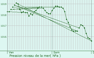 Graphe de la pression atmosphrique prvue pour Monceau-le-Neuf-et-Faucouzy