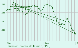 Graphe de la pression atmosphrique prvue pour Bzu-Saint-Germain