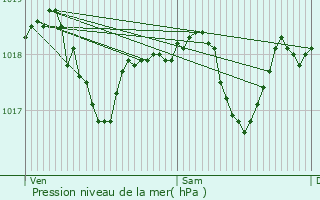 Graphe de la pression atmosphrique prvue pour Haguenau