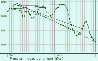 Graphe de la pression atmosphrique prvue pour Origny-en-Thirache