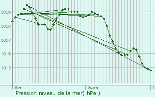 Graphe de la pression atmosphrique prvue pour Magny-les-Hameaux