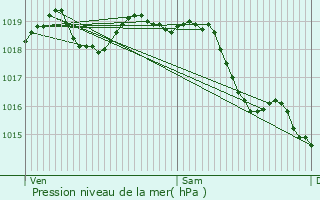 Graphe de la pression atmosphrique prvue pour Aunay-sous-Auneau