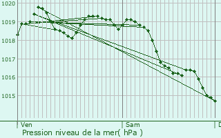 Graphe de la pression atmosphrique prvue pour Andeville