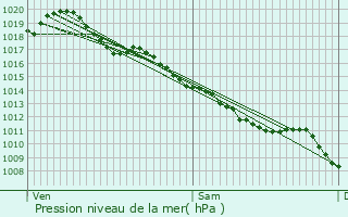 Graphe de la pression atmosphrique prvue pour Montcombroux-les-Mines