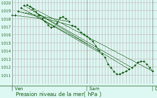 Graphe de la pression atmosphrique prvue pour Norroy-le-Veneur