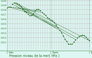 Graphe de la pression atmosphrique prvue pour Bellange