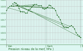 Graphe de la pression atmosphrique prvue pour La Falaise