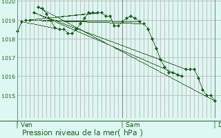 Graphe de la pression atmosphrique prvue pour Le Fay-Saint-Quentin