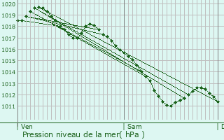 Graphe de la pression atmosphrique prvue pour Sainte-Ruffine