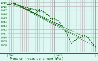 Graphe de la pression atmosphrique prvue pour Brioude