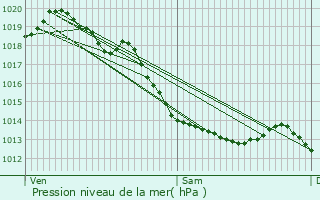 Graphe de la pression atmosphrique prvue pour Bollezeele