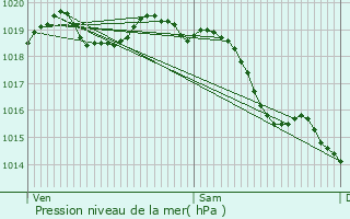 Graphe de la pression atmosphrique prvue pour Dreux