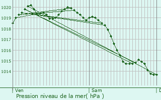 Graphe de la pression atmosphrique prvue pour Vimoutiers