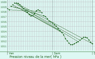 Graphe de la pression atmosphrique prvue pour Saint-Privat-la-Montagne