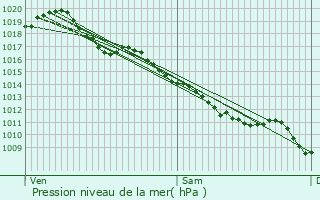 Graphe de la pression atmosphrique prvue pour Loriges