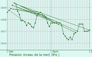 Graphe de la pression atmosphrique prvue pour Cazouls-ls-Bziers