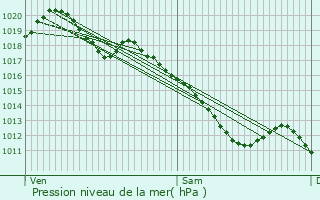 Graphe de la pression atmosphrique prvue pour Saint-Dizier