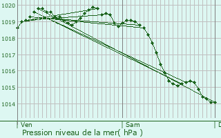 Graphe de la pression atmosphrique prvue pour Faverolles-la-Campagne