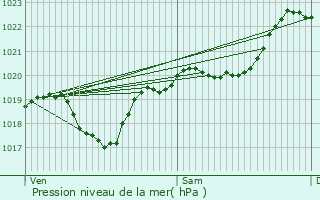 Graphe de la pression atmosphrique prvue pour Tieste-Uragnoux