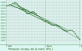 Graphe de la pression atmosphrique prvue pour Feytiat