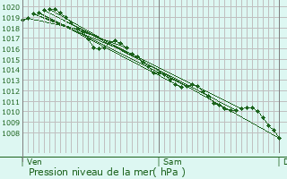 Graphe de la pression atmosphrique prvue pour Aixe-sur-Vienne