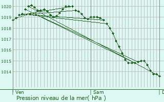 Graphe de la pression atmosphrique prvue pour Morainville-Jouveaux