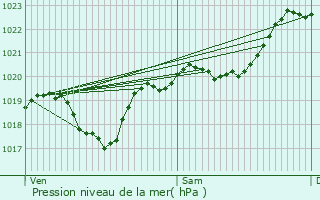 Graphe de la pression atmosphrique prvue pour Verlus