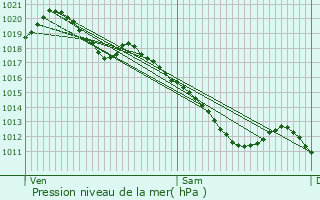 Graphe de la pression atmosphrique prvue pour Arganon