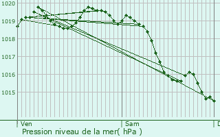 Graphe de la pression atmosphrique prvue pour Fleury-la-Fort