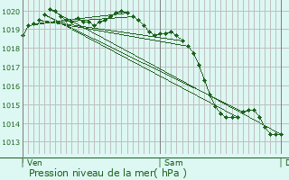 Graphe de la pression atmosphrique prvue pour Fontaine-Henry