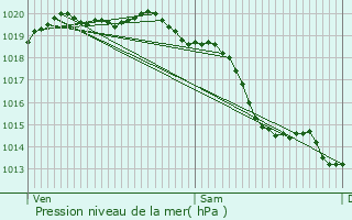 Graphe de la pression atmosphrique prvue pour Barbeville