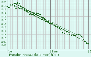 Graphe de la pression atmosphrique prvue pour Vendat