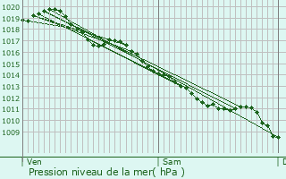 Graphe de la pression atmosphrique prvue pour Deneuille-ls-Chantelle