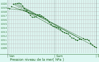 Graphe de la pression atmosphrique prvue pour Bagneux