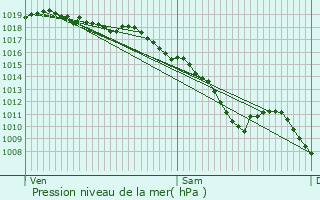 Graphe de la pression atmosphrique prvue pour Sainte-Sigolne