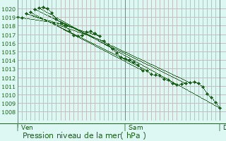 Graphe de la pression atmosphrique prvue pour Vernusse