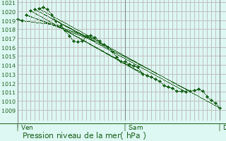 Graphe de la pression atmosphrique prvue pour Saint-Georges-de-Poisieux