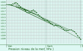 Graphe de la pression atmosphrique prvue pour Saint-Junien-la-Bregre