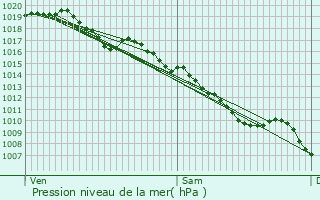 Graphe de la pression atmosphrique prvue pour gletons