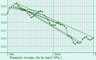 Graphe de la pression atmosphrique prvue pour Saint-Mard