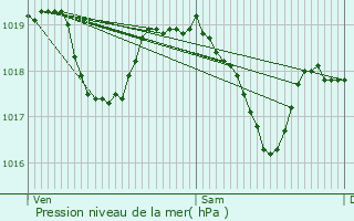 Graphe de la pression atmosphrique prvue pour La Neuvelle-ls-Lure