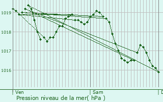 Graphe de la pression atmosphrique prvue pour Roffey