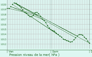 Graphe de la pression atmosphrique prvue pour Mrignies