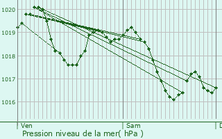 Graphe de la pression atmosphrique prvue pour Cressy-sur-Somme