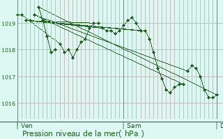 Graphe de la pression atmosphrique prvue pour Sacy