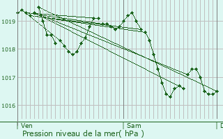 Graphe de la pression atmosphrique prvue pour Givry