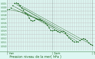 Graphe de la pression atmosphrique prvue pour Saint-Hilaire-la-Palud